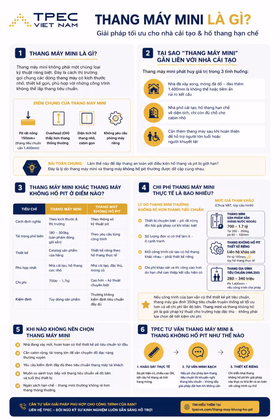 Infographic giải thích thang máy mini là gì, đặc điểm và chi phí cho nhà cải tạo