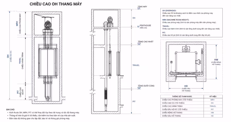 Infographic chiều cao OH thang máy: giải thích OH, MRH, hành trình và hố pit kèm mặt cắt giếng thang