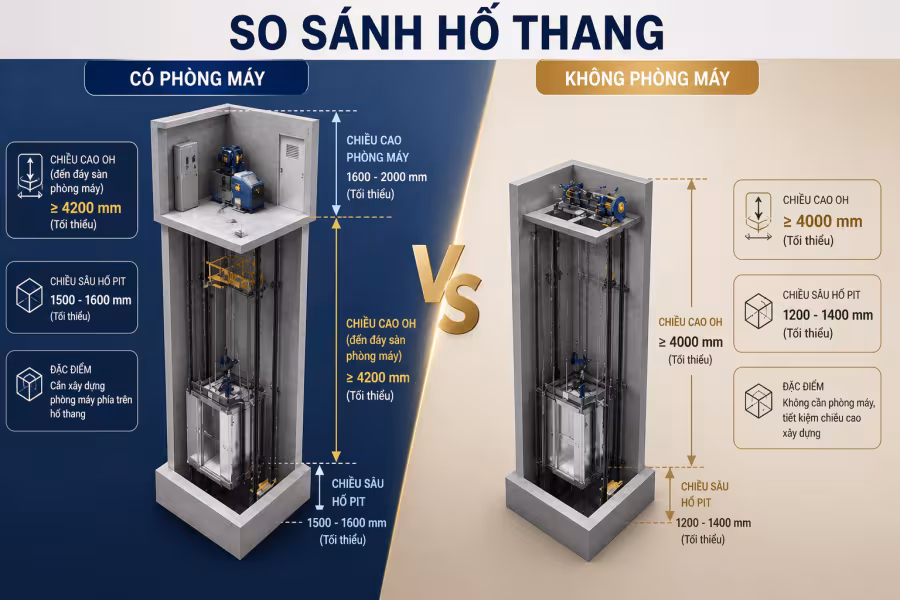 Bản vẽ so sánh hố thang máy có phòng máy và không phòng máy: chiều cao OH, hố pit