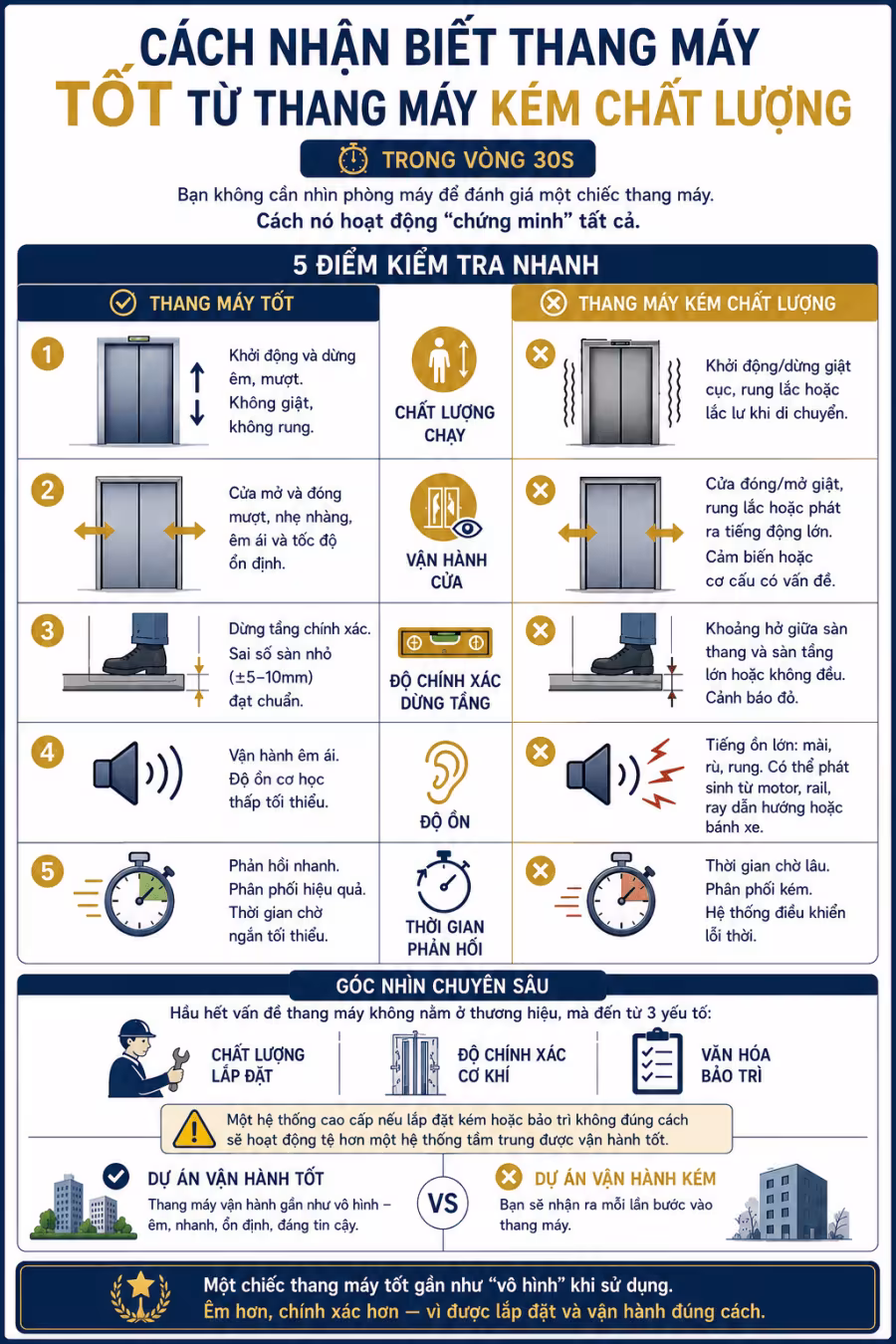Infographic 5 điểm nhận biết thang máy tốt và thang máy kém chất lượng trong 30 giây