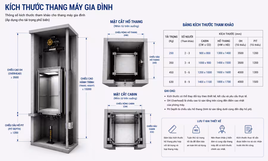 Infographic thông số kích thước thang máy gia đình theo tải trọng 250-630kg, kèm mặt cắt hố thang và cabin