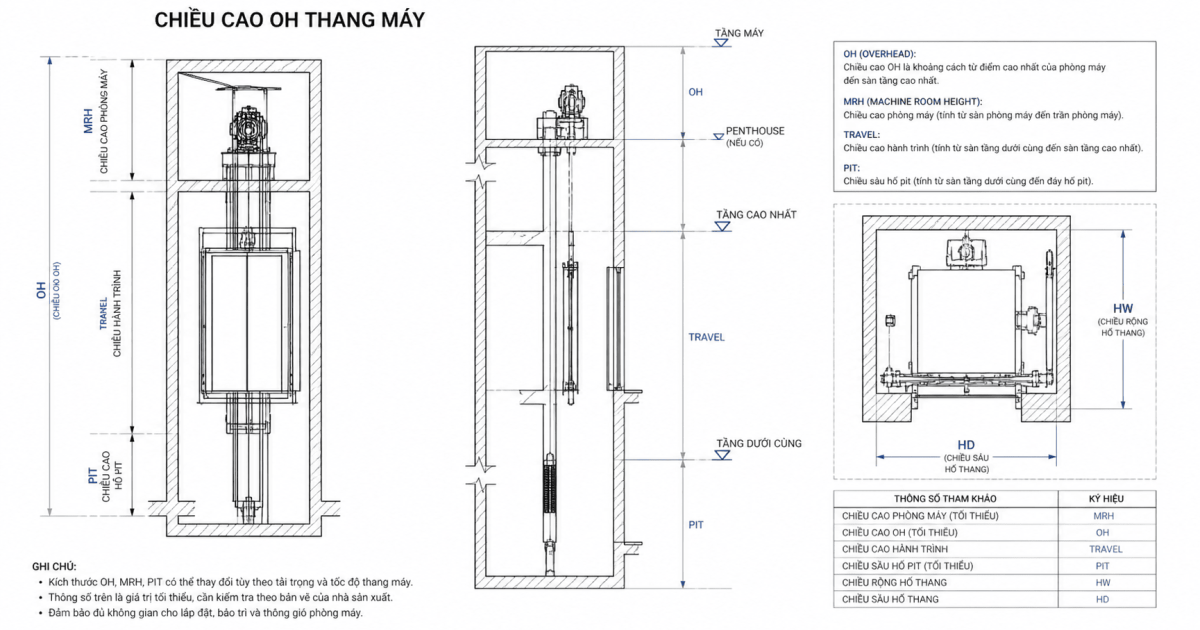 OH thang máy - Khái niệm và tầm ảnh hưởng trong thiết kế thang máy