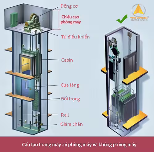 Sơ đồ cấu tạo thang máy gia đình có phòng máy và không phòng máy với các bộ phận chính
